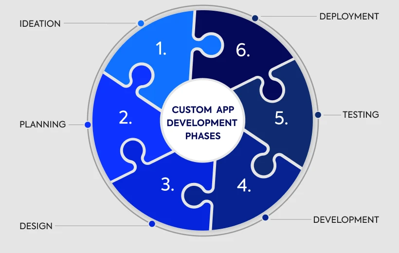custom-app-development-phases